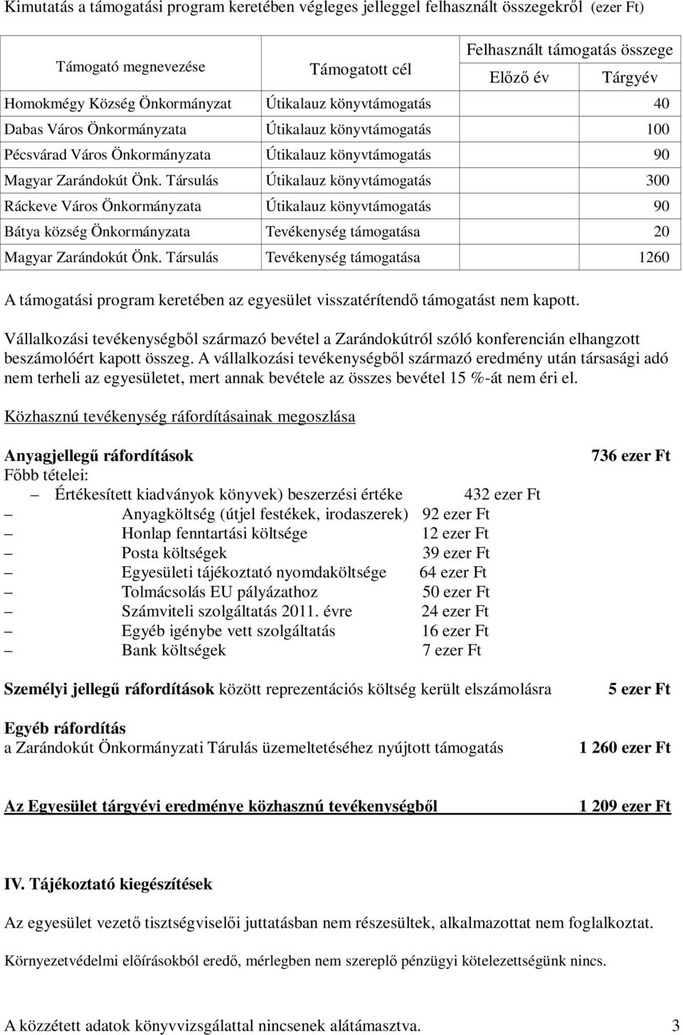 Társulás Útikalauz könyvtámogatás 300 Ráckeve Város Önkormányzata Útikalauz könyvtámogatás 90 Bátya község Önkormányzata Tevékenység támogatása 20 Magyar Zarándokút Önk.