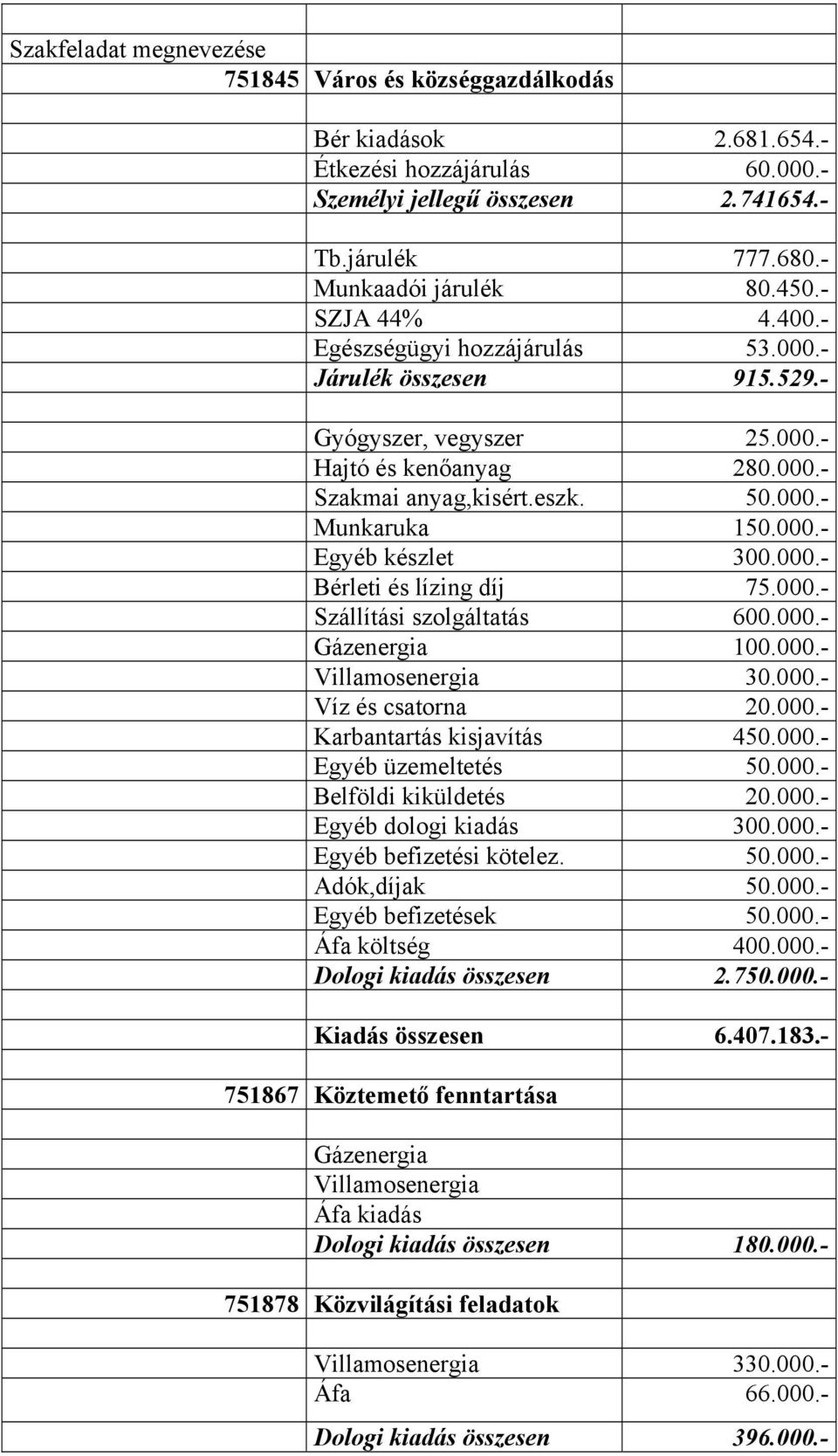 000.- Bérleti és lízing díj 75.000.- Szállítási szolgáltatás 600.000.- Gázenergia 100.000.- Villamosenergia 30.000.- Víz és csatorna 20.000.- Karbantartás kisjavítás 450.000.- Egyéb üzemeltetés 50.