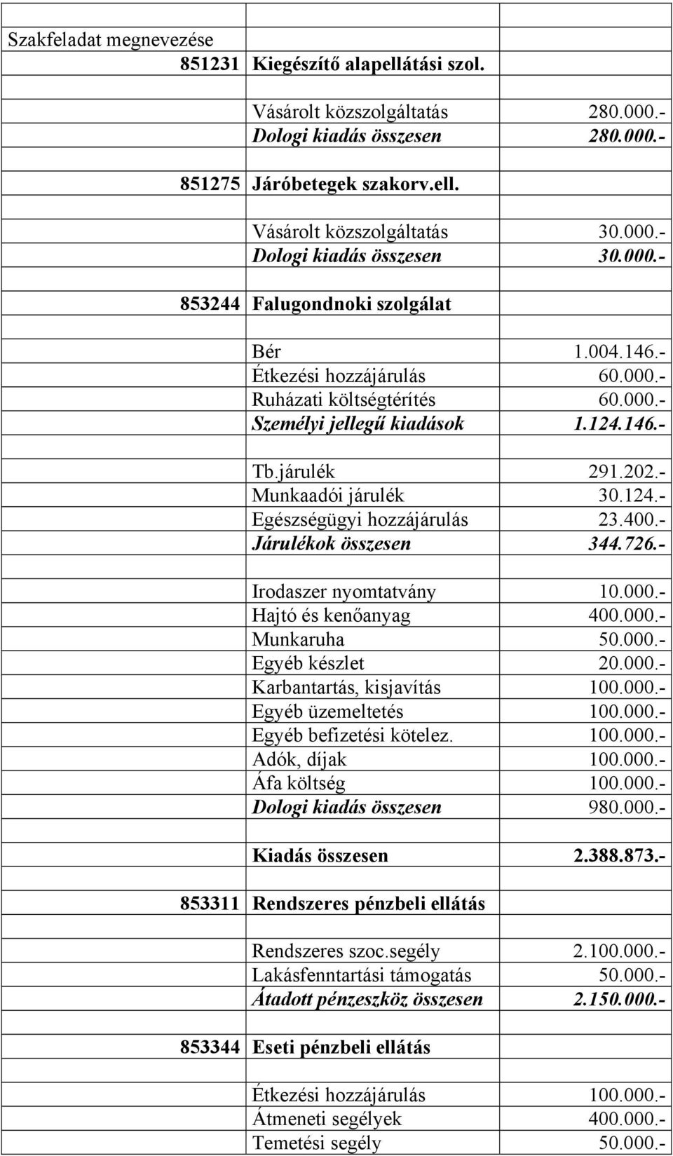 400.- Járulékok összesen 344.726.- Irodaszer nyomtatvány 10.000.- Hajtó és kenőanyag 400.000.- Munkaruha 50.000.- Egyéb készlet 20.000.- Karbantartás, kisjavítás 100.000.- Egyéb üzemeltetés 100.000.- Egyéb befizetési kötelez.