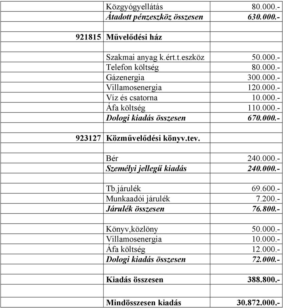 Bér 240.000.- Személyi jellegű kiadás 240.000.- Tb.járulék 69.600.- Munkaadói járulék 7.200.- Járulék összesen 76.800.- Könyv,közlöny 50.000.- Villamosenergia 10.