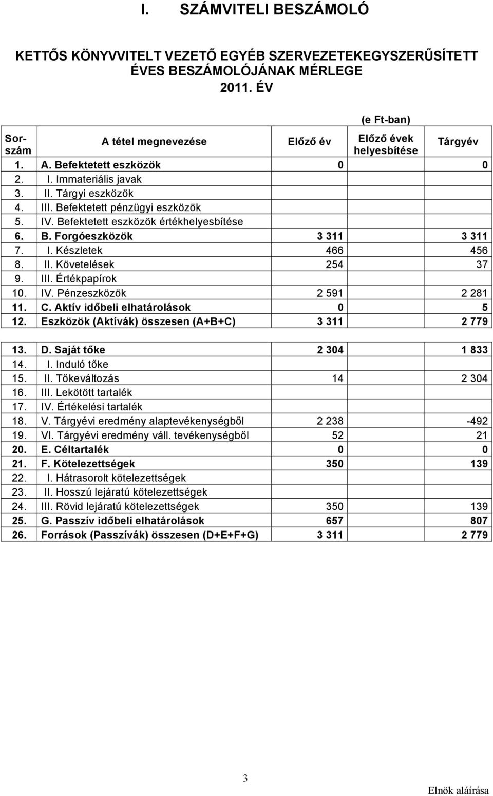 Befektetett pénzügyi eszközök 5. IV. Befektetett eszközök értékhelyesbítése 6. B. Forgóeszközök 3 311 3 311 7. I. Készletek 466 456 8. II. Követelések 254 37 9. III. Értékpapírok 10. IV. Pénzeszközök 2 591 2 281 11.