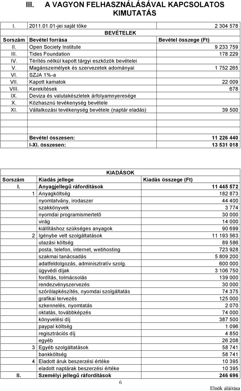 Deviza és valutakészletek árfolyamnyeresége X. Közhasznú tevékenység bevétele XI. Vállalkozási tevékenység bevétele (naptár eladás) 39 500 Bevétel összesen: 11 226 440 I-XI.