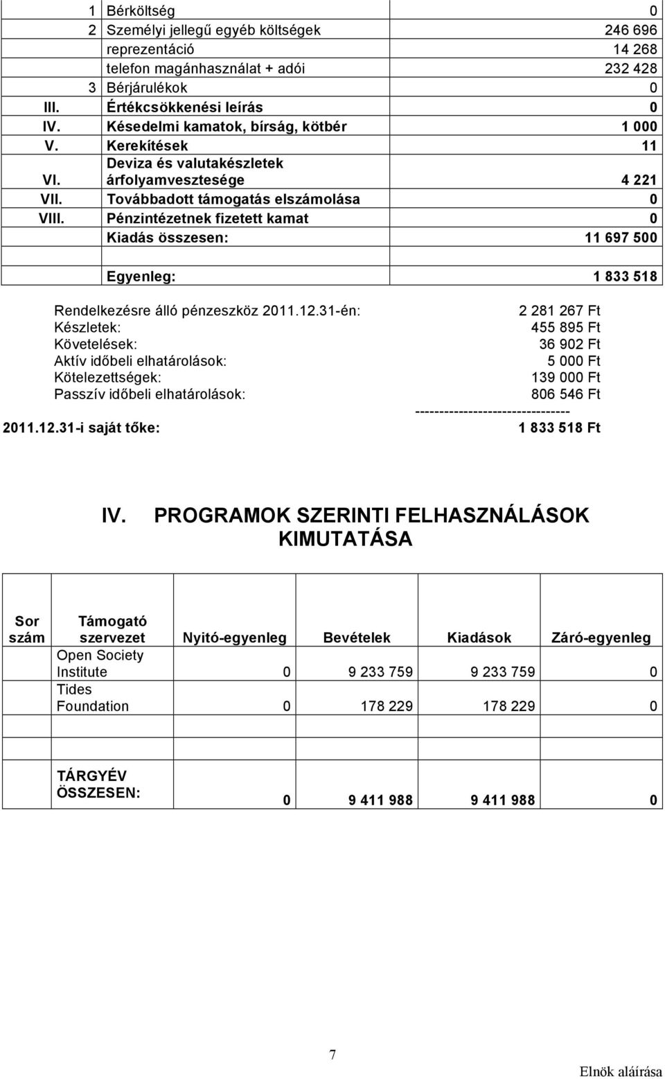 Pénzintézetnek fizetett kamat 0 Kiadás összesen: 11 697 500 Egyenleg: 1 833 518 Rendelkezésre álló pénzeszköz 2011.12.