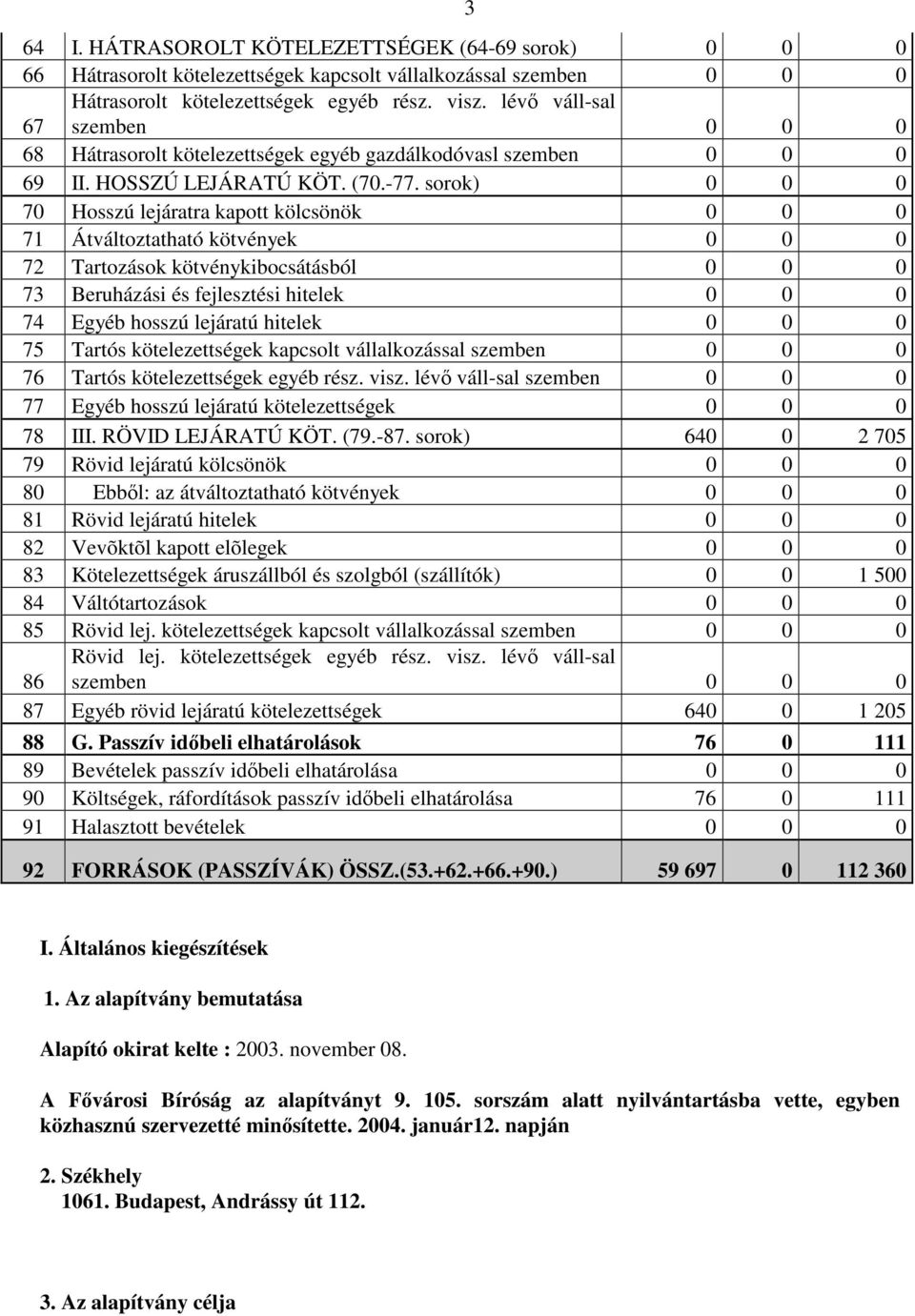 sorok) 0 0 0 70 Hosszú lejáratra kapott kölcsönök 0 0 0 71 Átváltoztatható kötvények 0 0 0 72 Tartozások kötvénykibocsátásból 0 0 0 73 Beruházási és fejlesztési hitelek 0 0 0 74 Egyéb hosszú lejáratú