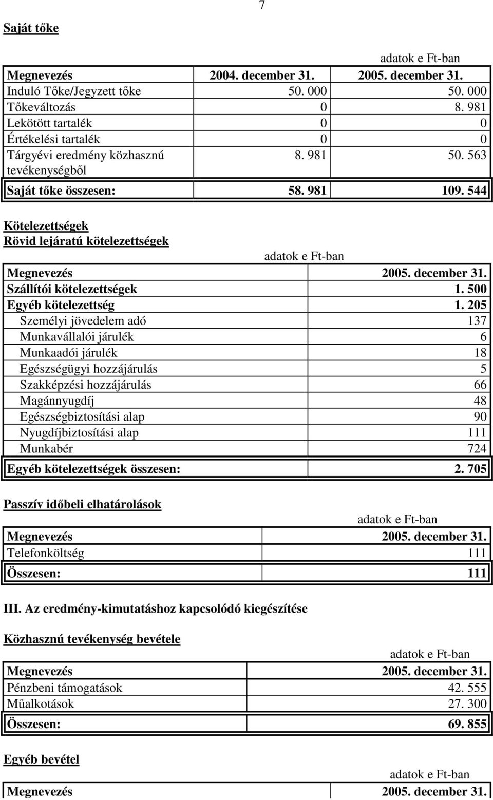 544 Kötelezettségek Rövid lejáratú kötelezettségek Szállítói kötelezettségek 1. 500 Egyéb kötelezettség 1.