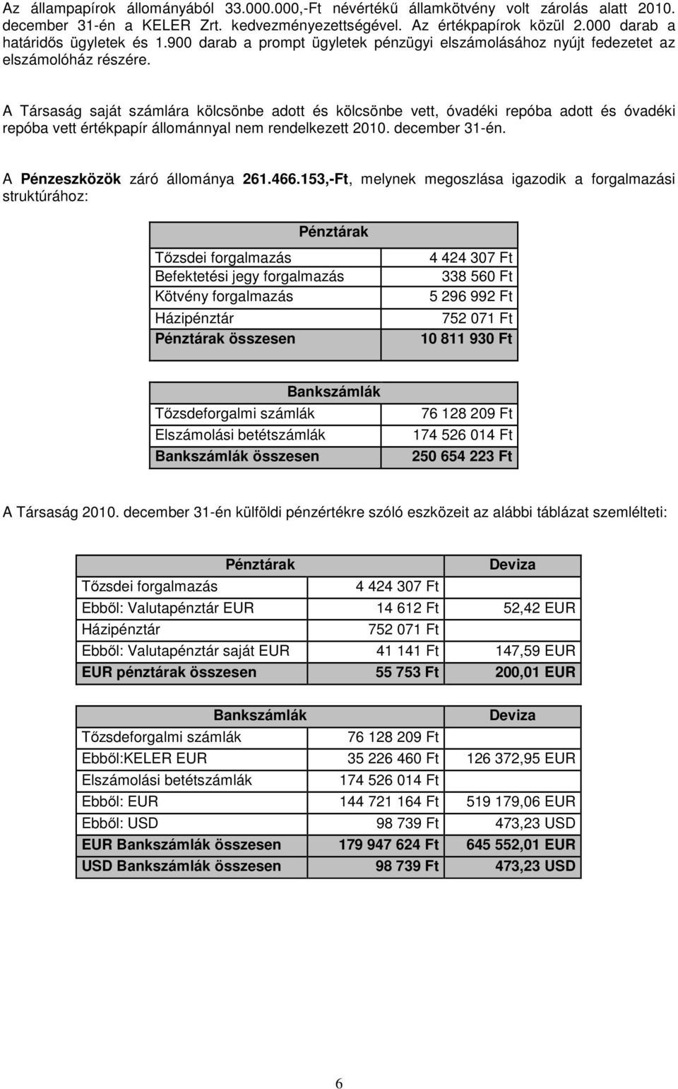 A Társaság saját számlára kölcsönbe adott és kölcsönbe vett, óvadéki repóba adott és óvadéki repóba vett értékpapír állománnyal nem rendelkezett 2010. december 31-én.