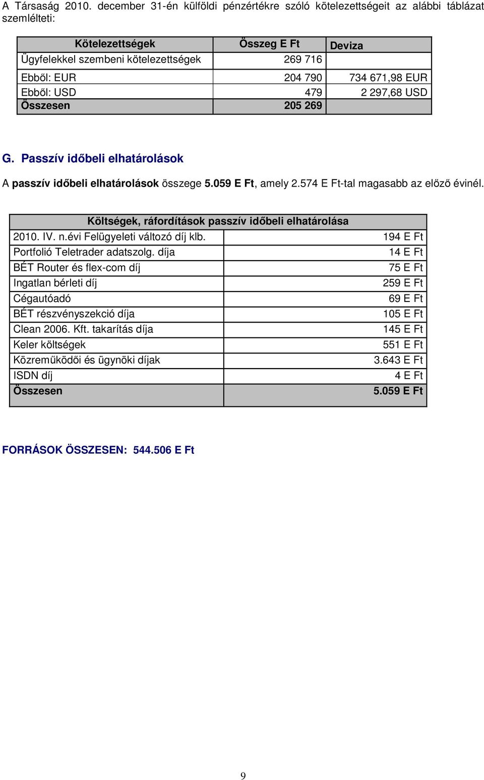 671,98 EUR Ebből: USD 479 2 297,68 USD Összesen 205 269 G. Passzív időbeli elhatárolások A passzív időbeli elhatárolások összege 5.059 E Ft, amely 2.574 E Ft-tal magasabb az előző évinél.