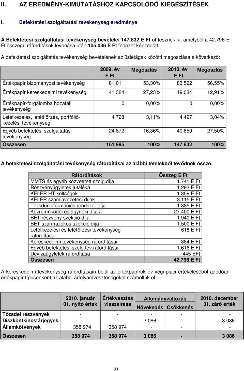 év Megoszlás E Ft E Ft Értékpapír bizományosi tevékenység 81 011 53,30% 83 592 56,55% Értékpapír kereskedelmi tevékenység 41 384 27,23% 19 084 12,91% Értékpapír-forgalomba hozatali tevékenység