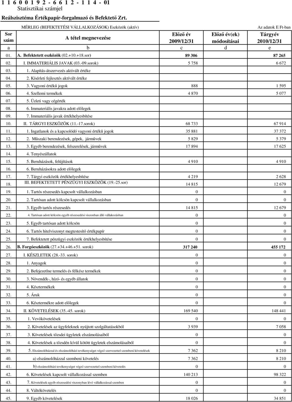 +10.+18.sor) 89 306 87 265 02. I. IMMATERIÁLIS JAVAK (03.-09.sorok) 5 758 6 672 03. 1. Alapítás-átszervezés aktivált értéke 04. 2. Kísérleti fejlesztés aktívált értéke 05. 3. Vagyoni értékű jogok 888 1 595 06.