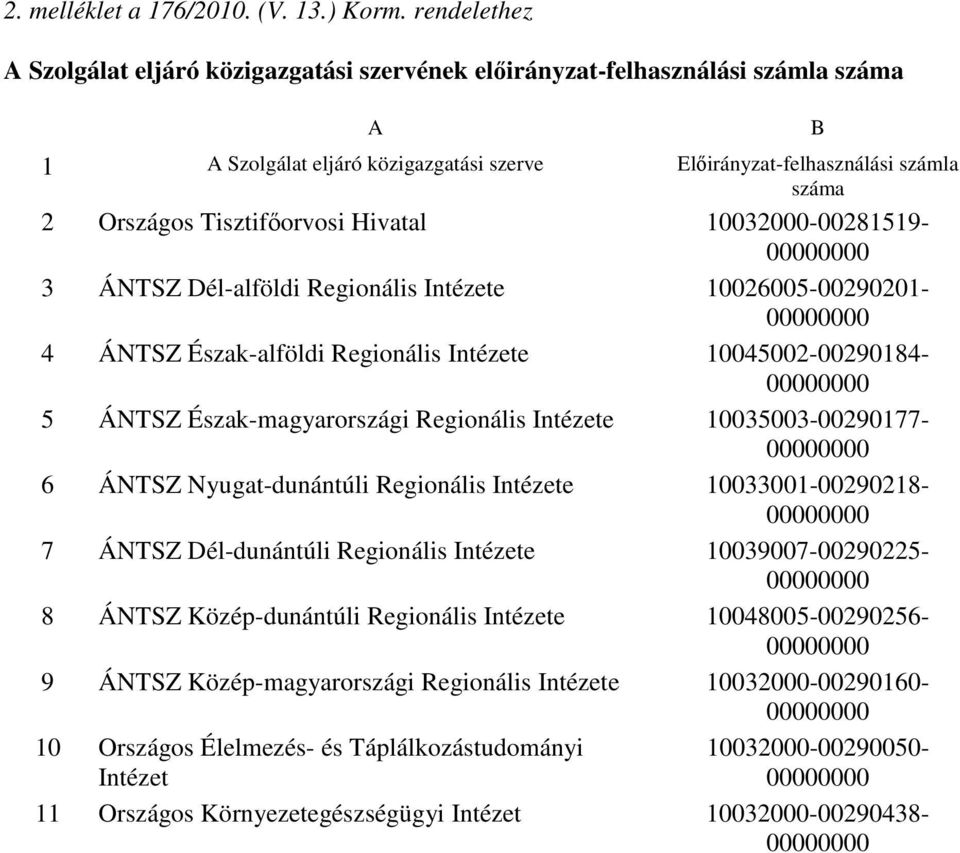 Hivatal 10032000-00281519- 3 ÁNTSZ Dél-alföldi Regionális Intézete 10026005-00290201- 4 ÁNTSZ Észak-alföldi Regionális Intézete 10045002-00290184- 5 ÁNTSZ Észak-magyarországi Regionális Intézete