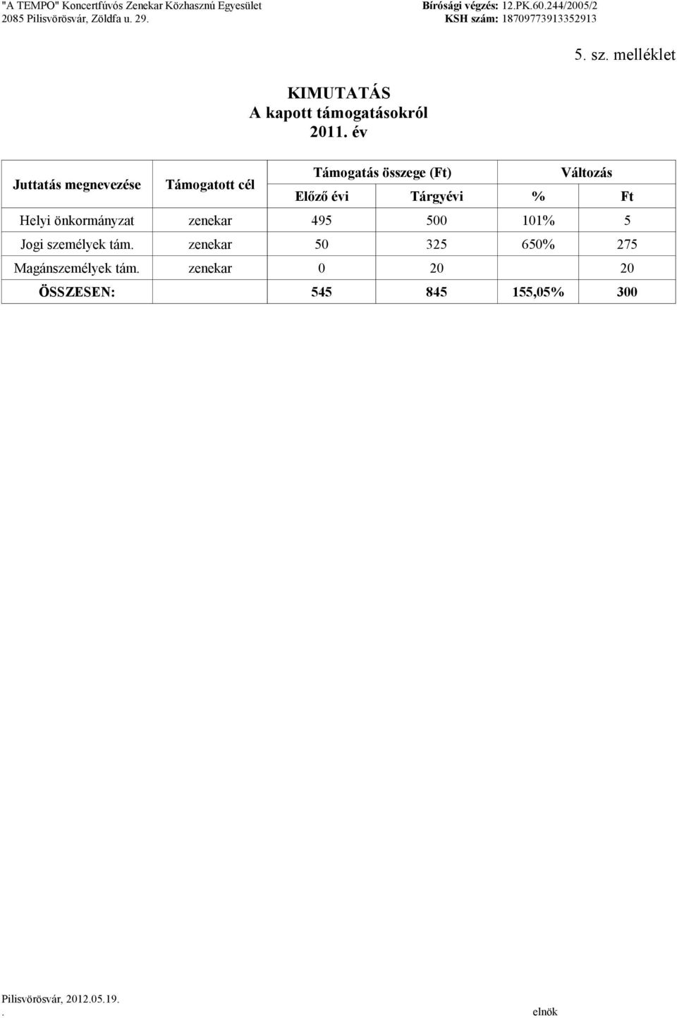 melléklet Változás Előző évi Tárgyévi % Ft Helyi önkormányzat zenekar 495