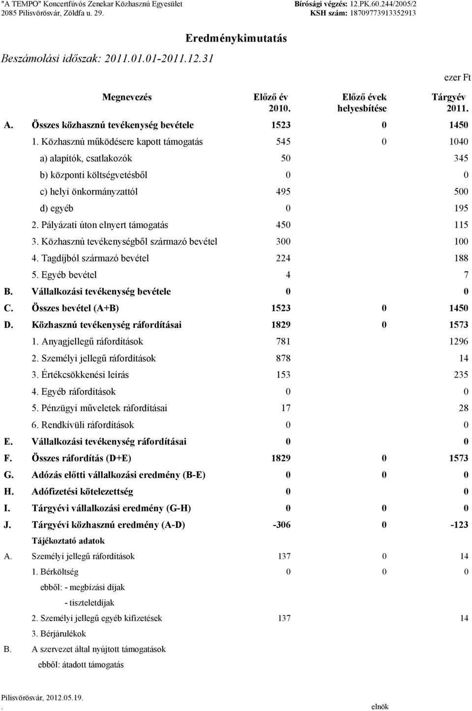Pályázati úton elnyert támogatás 450 115 3. Közhasznú tevékenységből származó bevétel 300 100 4. Tagdíjból származó bevétel 224 188 5. Egyéb bevétel 4 7 B. Vállalkozási tevékenység bevétele 0 0 C.