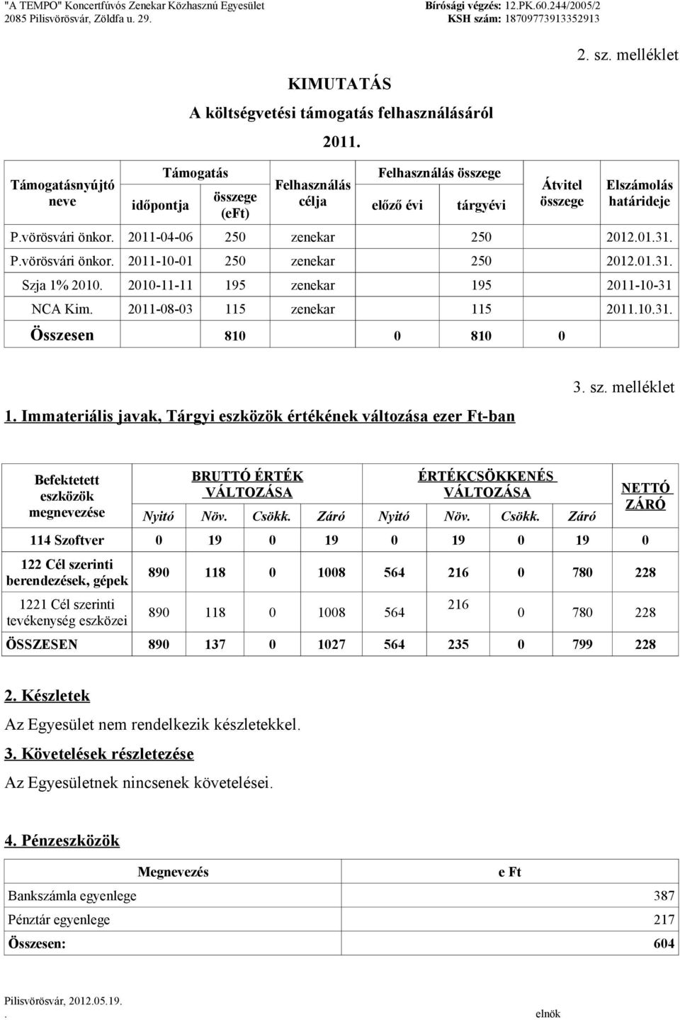 2011-04-06 250 zenekar 250 2012.01.31. P.vörösvári önkor. 2011-10-01 250 zenekar 250 2012.01.31. Szja 1% 2010. 2010-11-11 195 zenekar 195 2011-10-31 NCA Kim. 2011-08-03 115 zenekar 115 2011.10.31. Összesen 810 0 810 0 1.