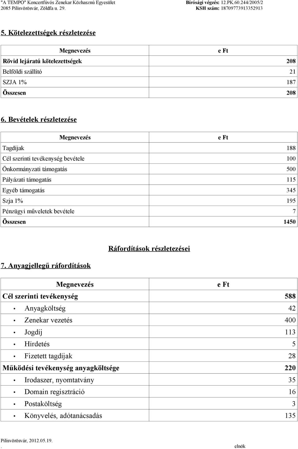 195 Pénzügyi műveletek bevétele 7 Összesen 1450 Ráfordítások részletezései 7.
