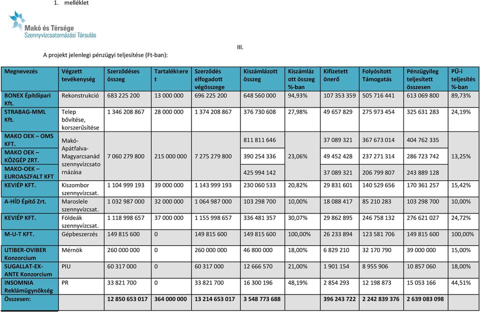 összesen PÜ i teljesítés % ban Rekonstrukció 683 225 200 13 000 000 696 225 200 648 560 000 94,93% 107 353 359 505 716 441 613 069 800 89,73% Telep bővítése, korszerűsítése 1 346 208 867 28 000 000 1