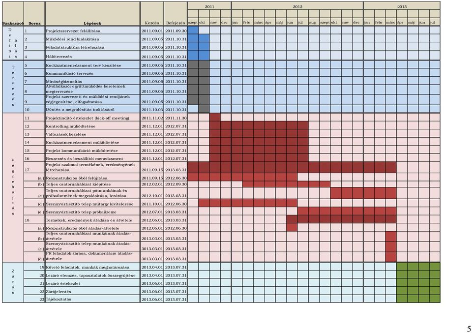 09.05 2011.10.31 8 Alvllalkozói gyüttműködé krtink mgtrvzé 2011.09.05 2011.10.31 9 Projkt zrvzti é működéi rndjnk véglgíté, lfogadtata 2011.09.05 2011.10.31 10 Dönté a mgvalóít indítról 2011.10.03 2011.