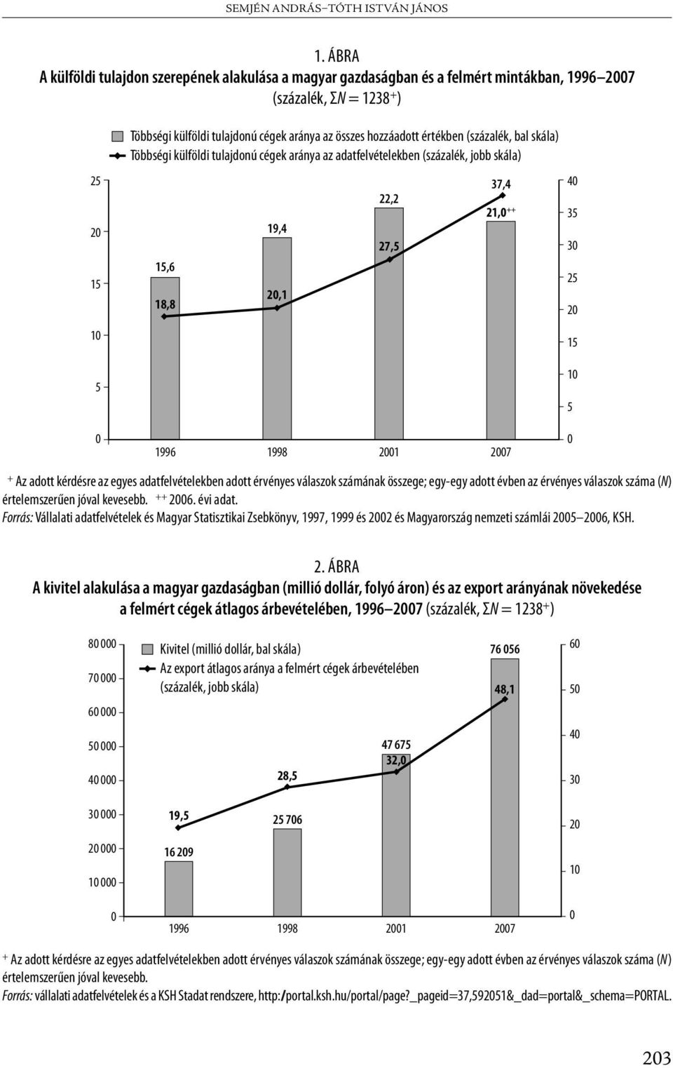 hozzáadott értékben (százalék, bal skála) Többségi külföldi tulajdonú cégek aránya az adatfelvételekben (százalék, jobb skála) 15,6 18,8 19,4 20,1 22,2 27,5 37,4 21,0 ++ 40 35 30 25 20 15 10 5 0 1996