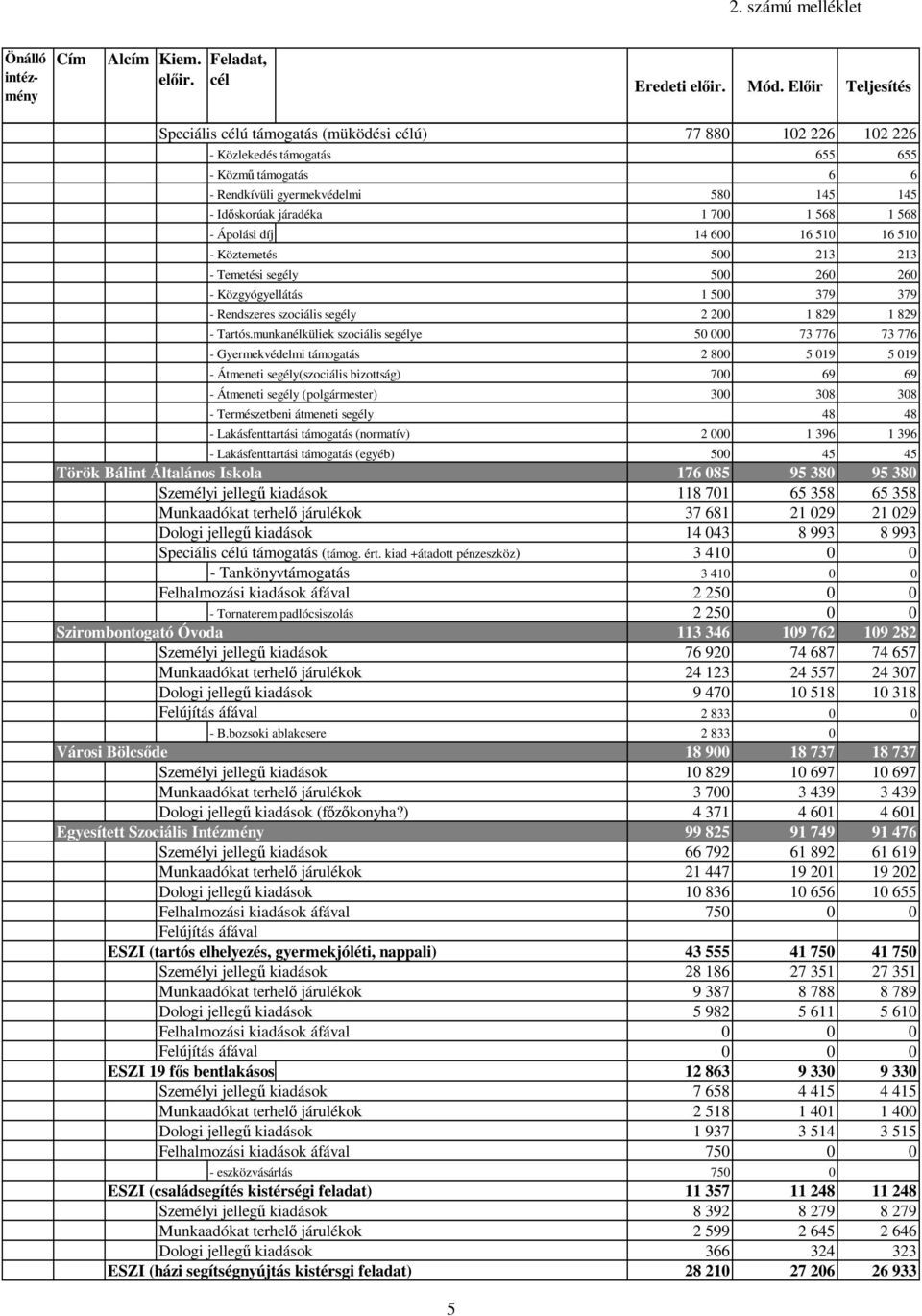 700 1 568 1 568 - Ápolási díj 14 600 16 510 16 510 - Köztemetés 500 213 213 - Temetési segély 500 260 260 - Közgyógyellátás 1 500 379 379 - Rendszeres szociális segély 2 200 1 829 1 829 - Tartós.