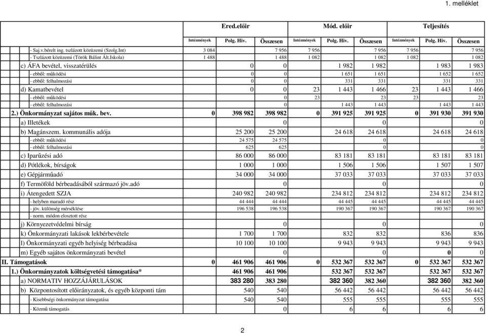 Iskola) 1 488 1 488 1 082 1 082 1 082 1 082 c) ÁFA bevétel, visszatérülés 0 0 1 982 1 982 1 983 1 983 - ebbıl: mőködési 0 0 1 651 1 651 1 652 1 652 - ebbıl: felhalmozási 0 0 331 331 331 331 d)