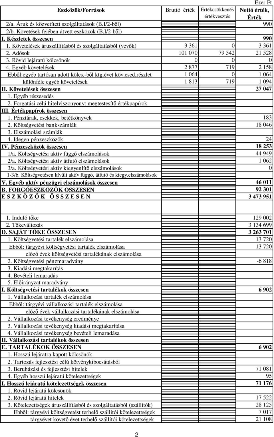 Egyéb követelések 2 877 719 2 158 Ebbıl:egyéb tartósan adott kölcs.-bıl ktg.évet köv.esed.részlet 1 064 0 1 064 különféle egyéb követelések 1 813 719 1 094 II. Követelések összesen 27 047 1.