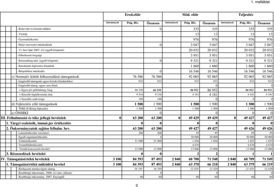 Összesen - Könyvtári és közmüvelıdési 0 335 335 335 335 - Vizitdij 13 13 13 13 - Gyermekétkeztés 976 976 976 976 - Helyi szervezési intézkedések 0 3 047 3 047 3 047 3 047-13. havi hjár 2007.
