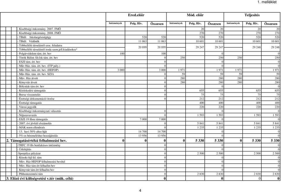 FMÖ 270 270 270 270 - TBtıl: Iskolaegészségügy 520 520 520 520 520 520 - TBtıl: Védınık 11 063 11 063 10 601 10 601 10 601 10 601 - Többcélélú társulástól szoc.