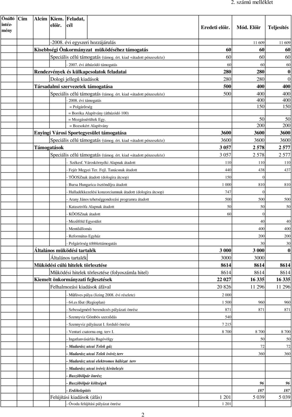 évi áthúzódó támogatás 60 60 60 Rendezvények és külkapcsolatok feladatai 280 280 0 Dologi jellegő kiadások 280 280 0 Társadalmi szervezetek támogatása 500 400 400 Speciális célú támogatás (támog. ért.