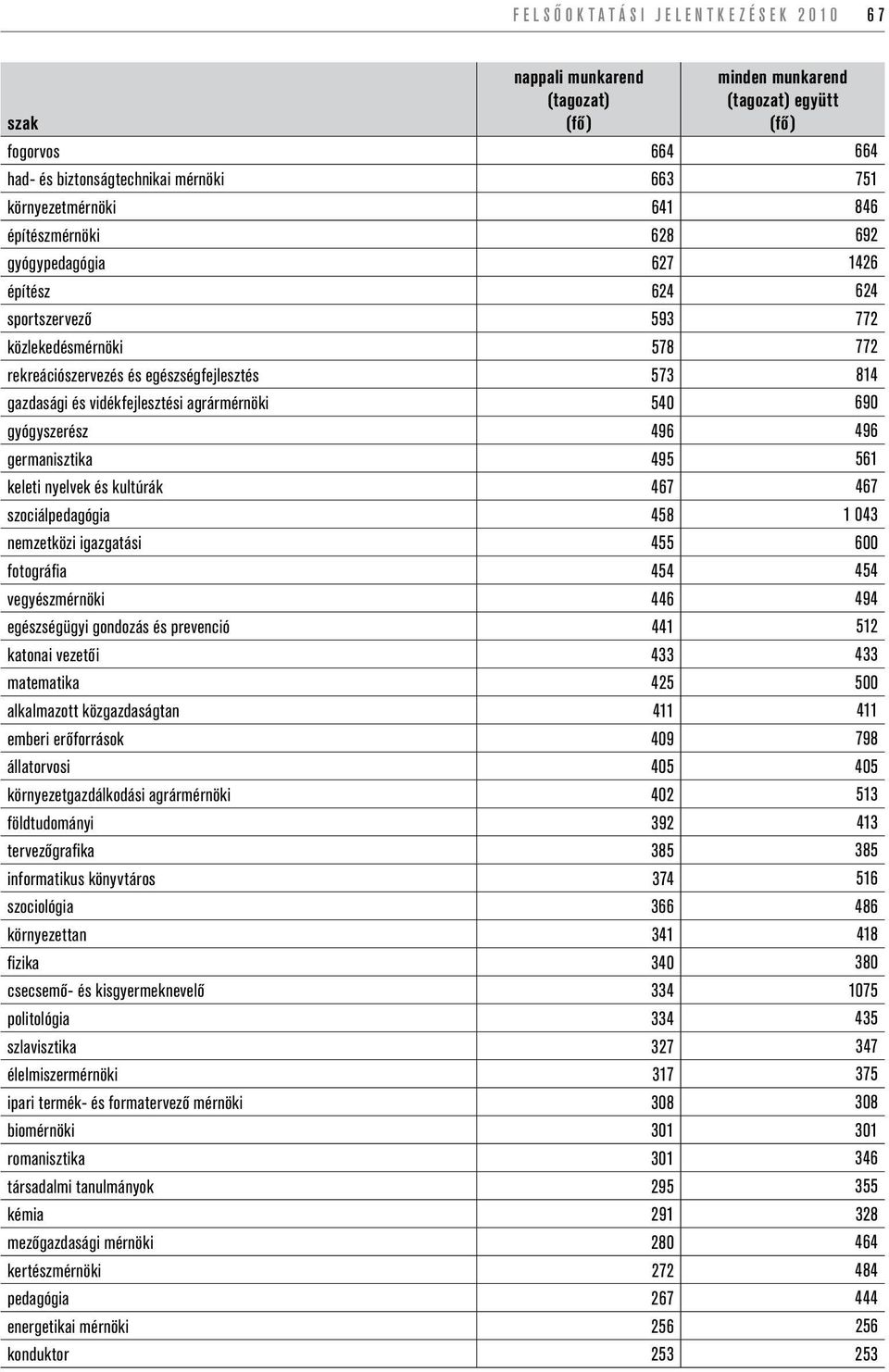 nyelvek és kultúrák 467 467 szociálpedagógia 458 1 043 nemzetközi igazgatási 455 600 fotográfi a 454 454 vegyészmérnöki 446 494 egészségügyi gondozás és prevenció 441 512 katonai vezetői 433 433