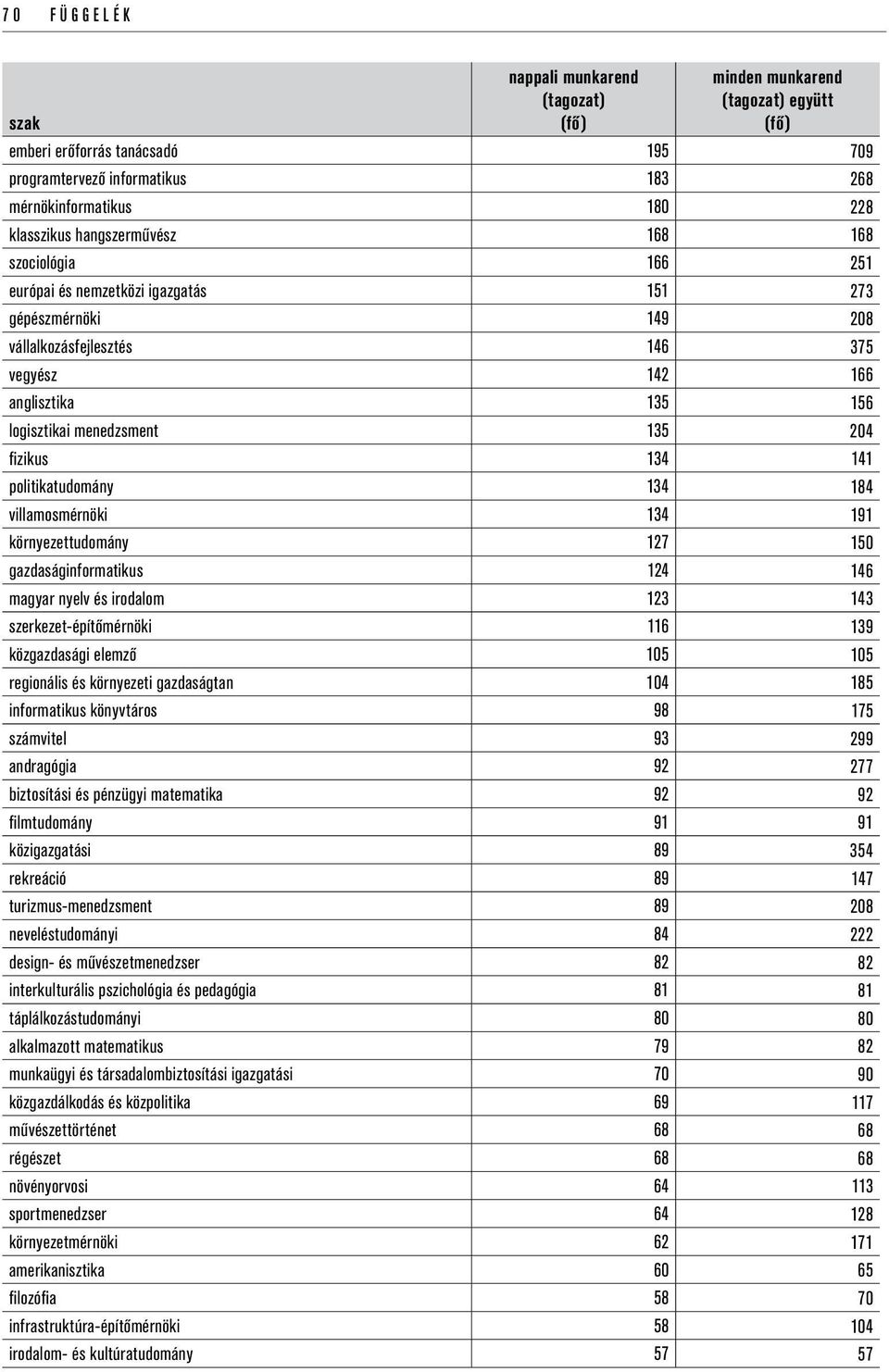 környezettudomány 127 150 gazdaságinformatikus 124 146 magyar nyelv és irodalom 123 143 szerkezet-építőmérnöki 116 139 közgazdasági elemző 105 105 regionális és környezeti gazdaságtan 104 185