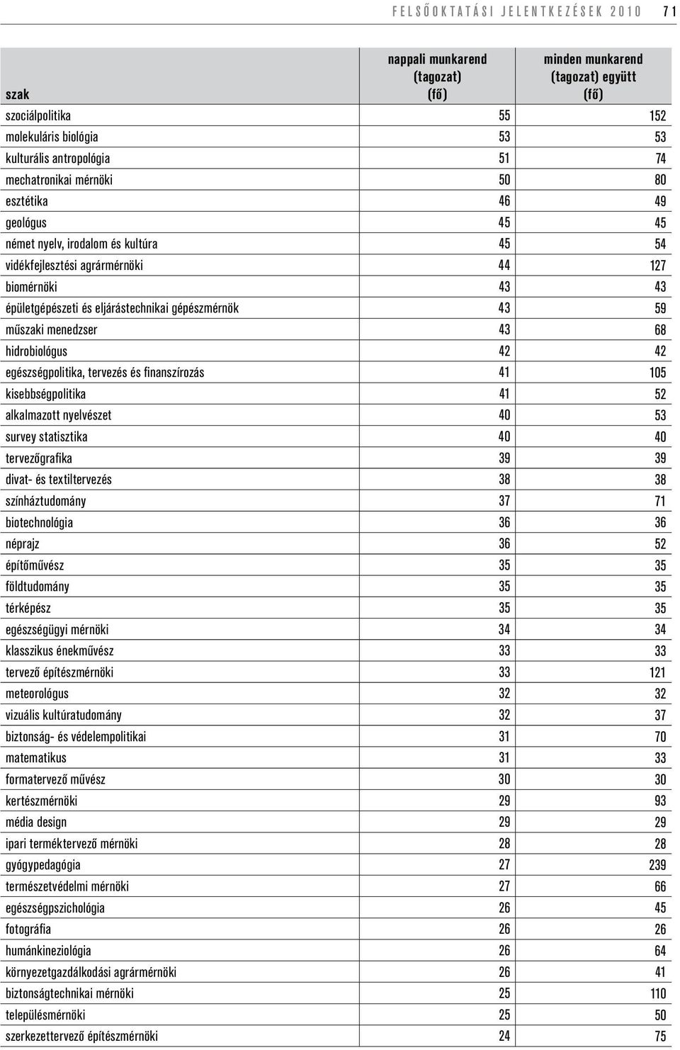 tervezés és fi nanszírozás 41 105 kisebbségpolitika 41 52 alkalmazott nyelvészet 40 53 survey statisztika 40 40 tervezőgrafi ka 39 39 divat- és textiltervezés 38 38 színháztudomány 37 71