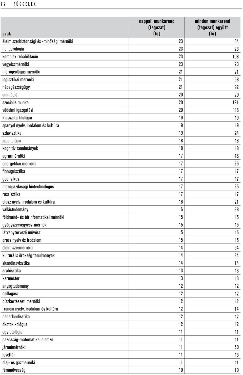 agrármérnöki 17 46 energetikai mérnöki 17 26 fi nnugr i s z t ik a 17 17 geofi zikus 17 17 mezőgazdasági biotechnológus 17 25 ruszisztika 17 17 olasz nyelv, irodalom és kultúra 16 21 vallástudomány