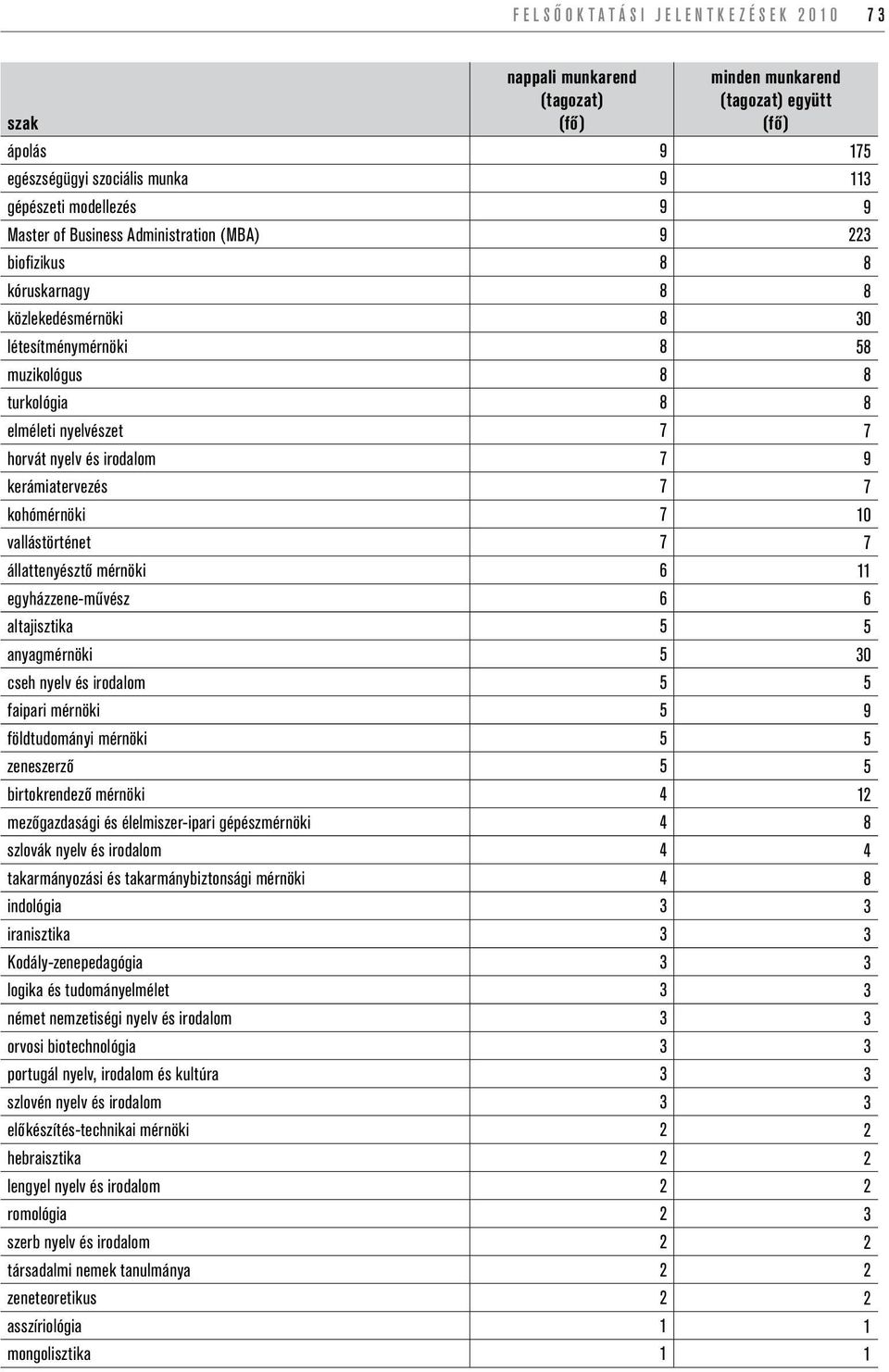 állattenyésztő mérnöki 6 11 egyházzene-művész 6 6 altajisztika 5 5 anyagmérnöki 5 30 cseh nyelv és irodalom 5 5 faipari mérnöki 5 9 földtudományi mérnöki 5 5 zeneszerző 5 5 birtokrendező mérnöki 4 12