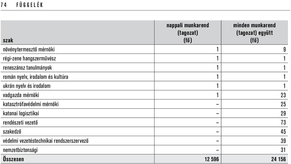 vadgazda mérnöki 1 23 katasztrófavédelmi mérnöki 25 katonai logisztikai 29 rendészeti