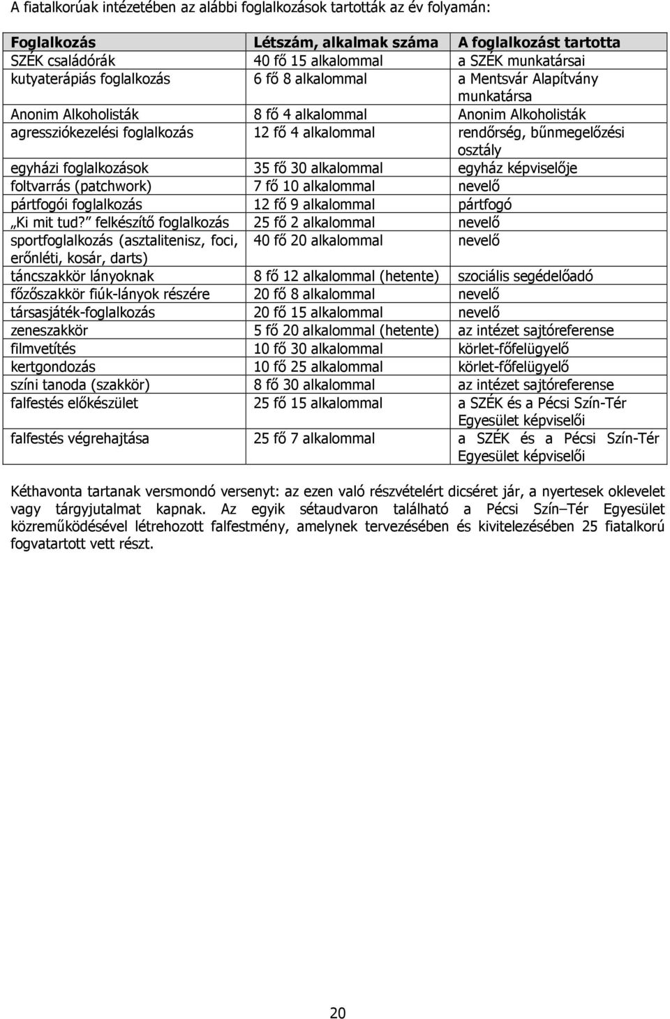 bűnmegelőzési osztály egyházi foglalkozások 35 fő 30 alkalommal egyház képviselője foltvarrás (patchwork) 7 fő 10 alkalommal nevelő pártfogói foglalkozás 12 fő 9 alkalommal pártfogó Ki mit tud?