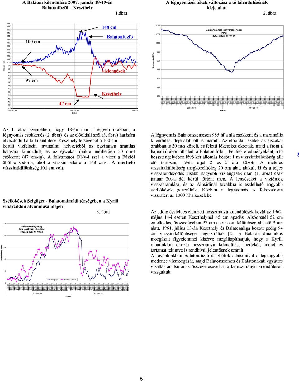 január 18-19-én 125 120 Vízállás (cm) 115 110 105 100 95 90 85 vízlengések légnyomás (hpa) 995 990 985 80 75 70 97 cm 980 65 60 975 55 50 Keszthely 970 45 40 35 47 cm 0:00:00 0:30:00 1:00:00 1:30:00