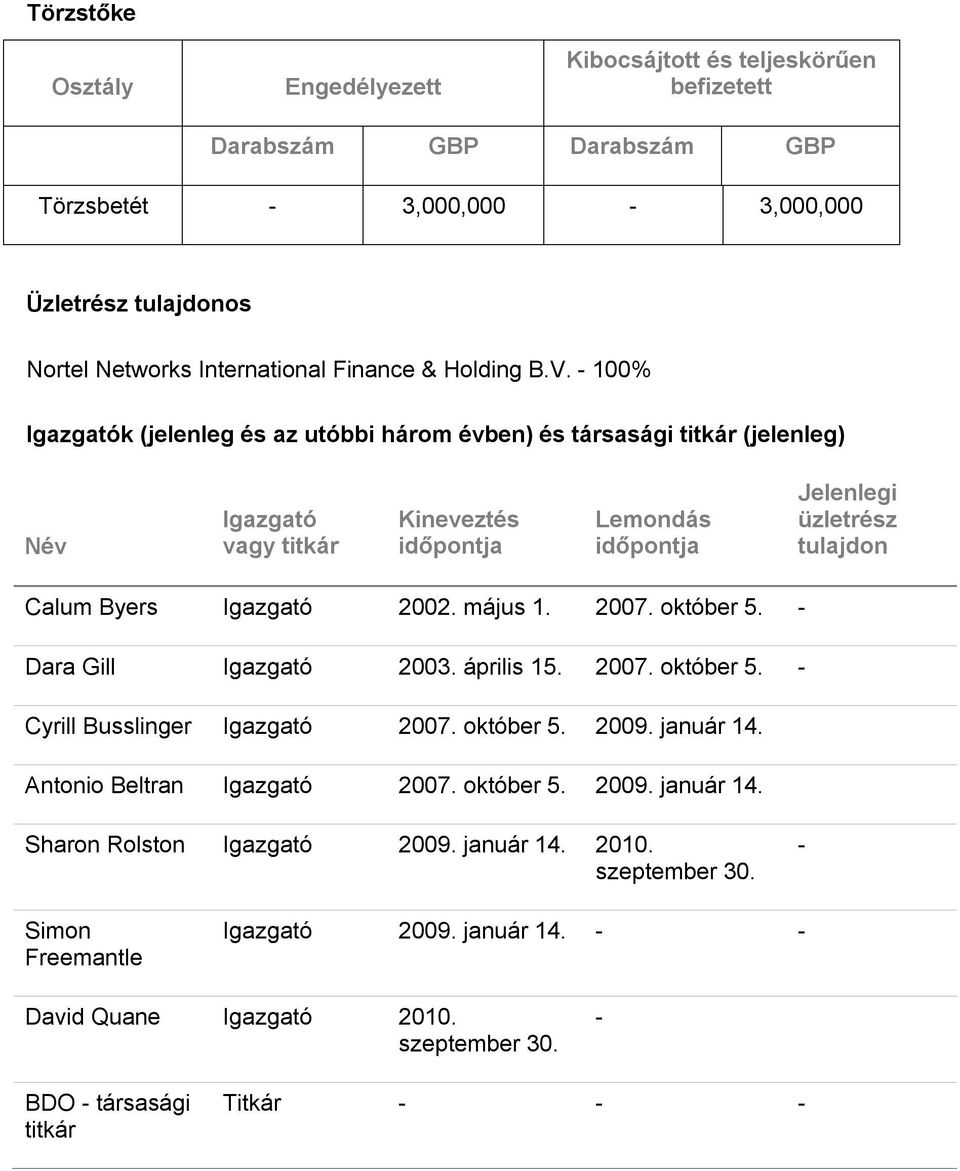 Igazgató 2002. május 1. 2007. október 5. - Dara Gill Igazgató 2003. április 15. 2007. október 5. - Cyrill Busslinger Igazgató 2007. október 5. 2009. január 14. Antonio Beltran Igazgató 2007.