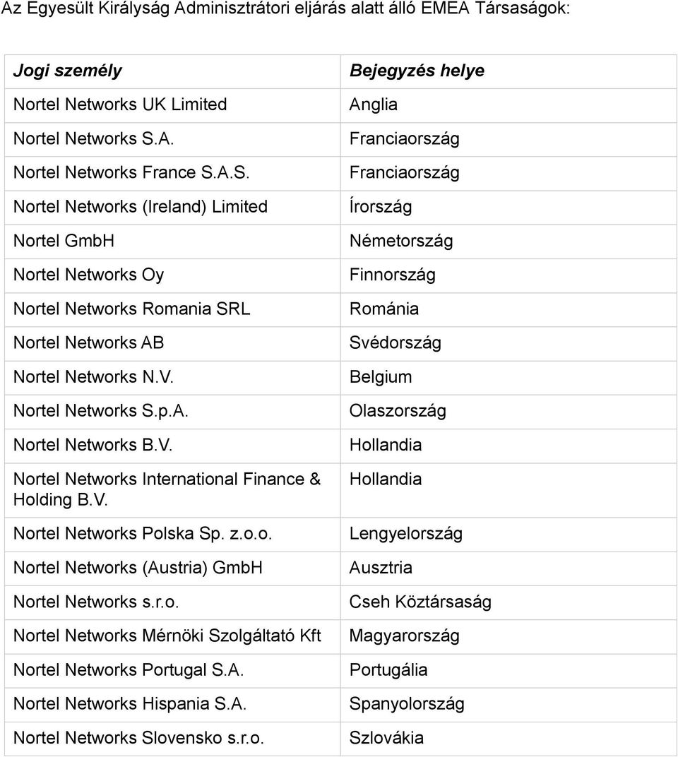 r.o. Mérnöki Szolgáltató Kft Portugal S.A. Hispania S.A. Slovensko s.r.o. Bejegyzés helye Anglia Franciaország Franciaország Írország
