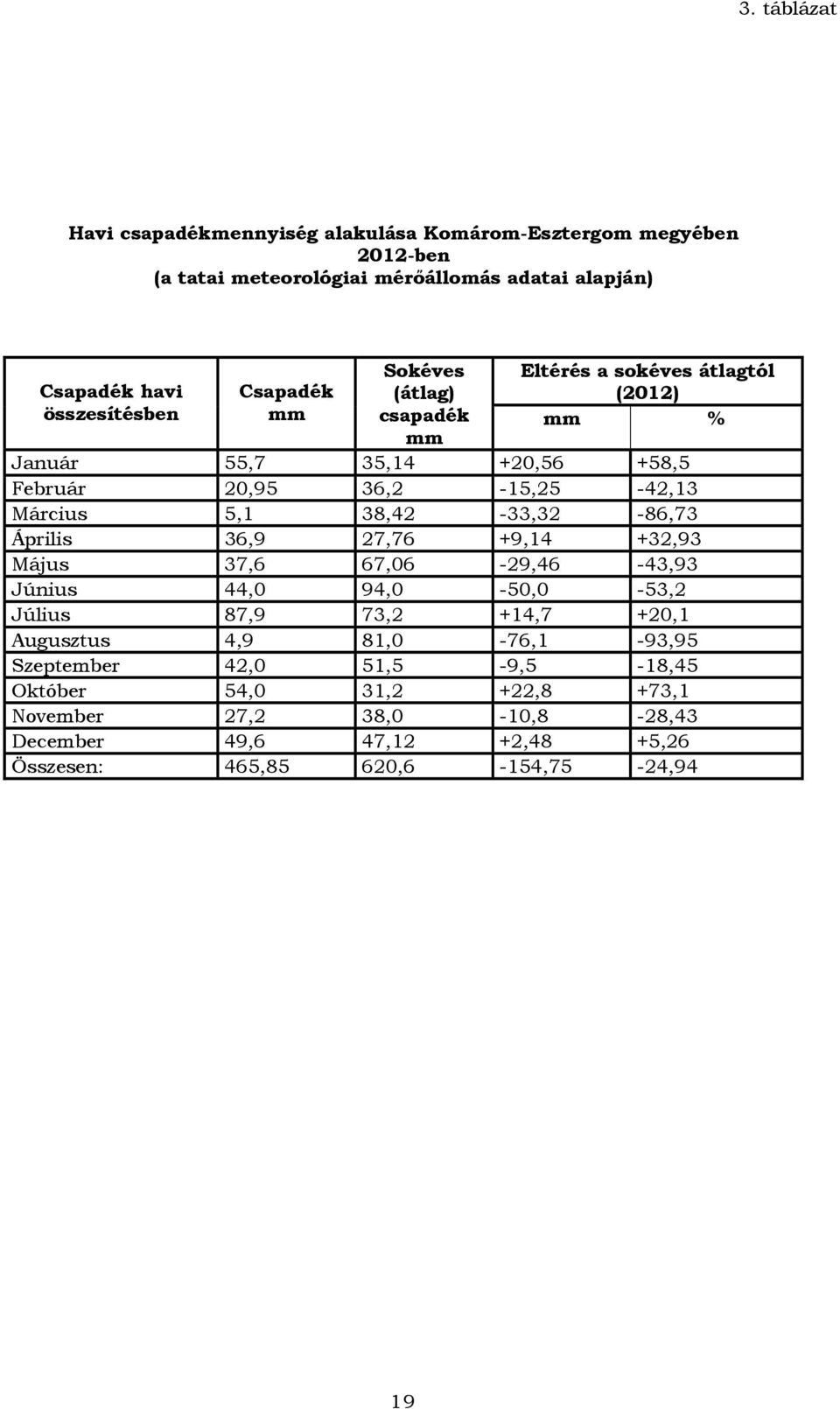 38,42-33,32-86,73 Április 36,9 27,76 +9,14 +32,93 Május 37,6 67,06-29,46-43,93 Június 44,0 94,0-50,0-53,2 Július 87,9 73,2 +14,7 +20,1 Augusztus 4,9