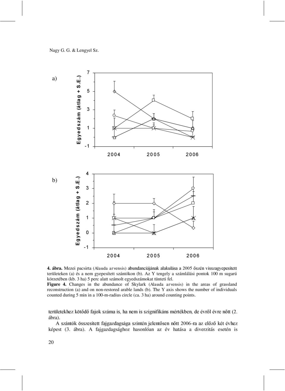 Az Y tengely a számlálási pontok 100 m sugarú körzetében (kb. 3 ha) 5 perc alatt számolt egyedszámokat tünteti fel. Figure 4.