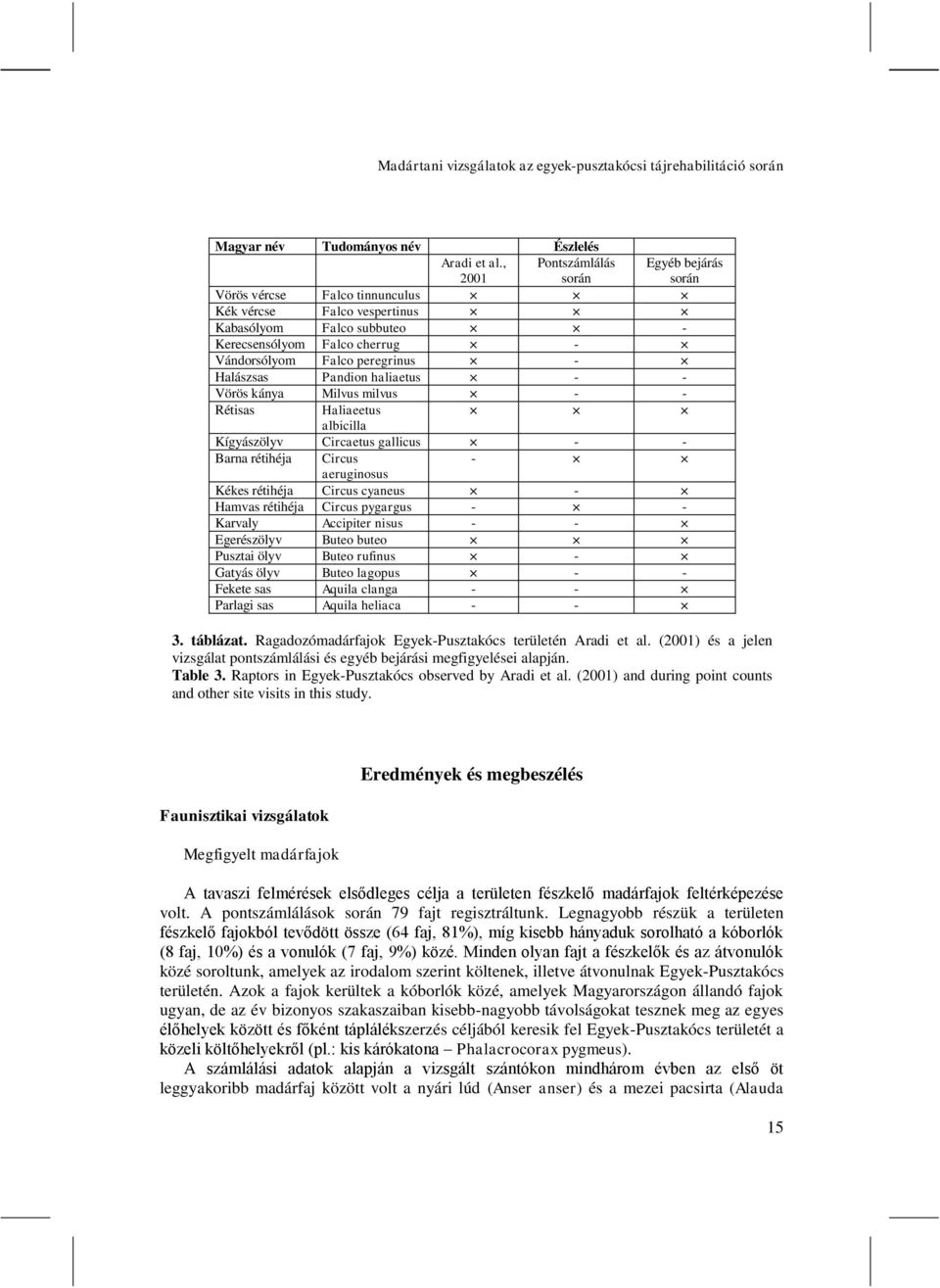 Halászsas Pandion haliaetus - - Vörös kánya Milvus milvus - - Rétisas Haliaeetus albicilla Kígyászölyv Circaetus gallicus - - Barna rétihéja Circus - aeruginosus Kékes rétihéja Circus cyaneus -