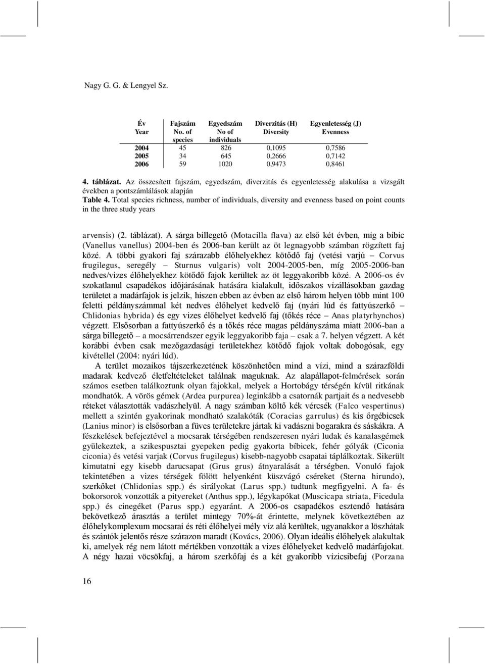 Az összesített fajszám, egyedszám, diverzitás és egyenletesség alakulása a vizsgált években a pontszámlálások alapján Table 4.