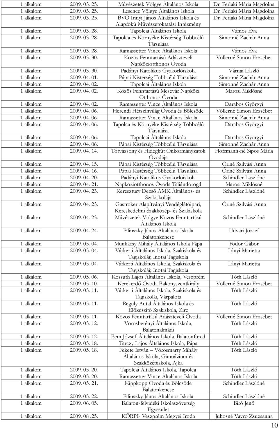 03. 28. Ramassetter Vince Általános Iskola Vámos Éva 1 alkalom 2009. 03. 30. Közös Fenntartású Adászteveli Völlerné Simon Erzsébet Napköziotthonos Óvoda 1 alkalom 2009. 03. 30. Padányi Katolikus Gyakorlóiskola Várnai László 1 alkalom 2009.