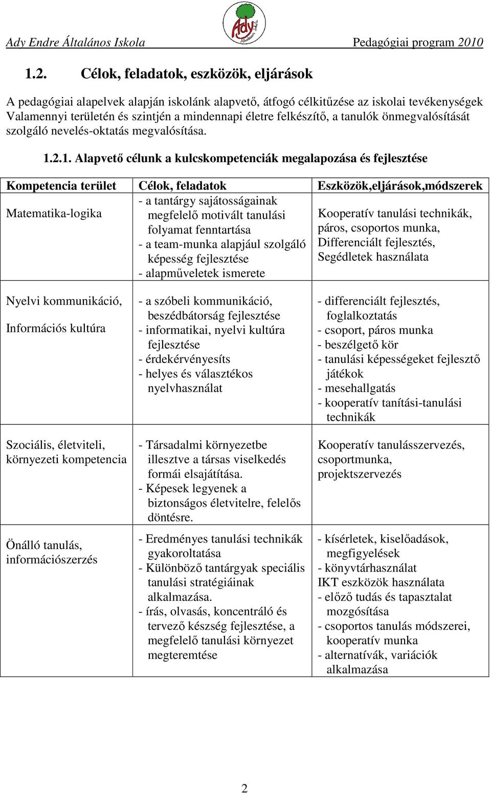 2.1. Alapvető célunk a kulcskompetenciák megalapozása és fejlesztése Kompetencia terület Célok, feladatok Eszközök,eljárások,módszerek - a tantárgy sajátosságainak Matematika-logika megfelelő