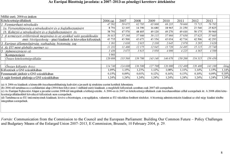 Kohézió a növekedésért és a foglalkoztatásért (b) 38 791 47 570 48 405 49 120 49 270 49 410 50 175 50 960 2.