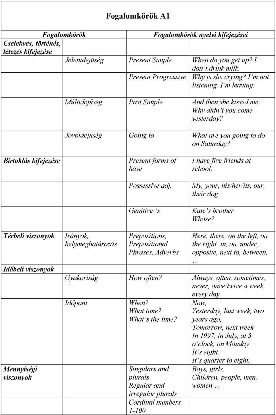 Jövőidejűség Going to What are you going to do on Saturday? Birtoklás kifejezése Present forms of have Possessive adj. Genitive s I have five friends at school.