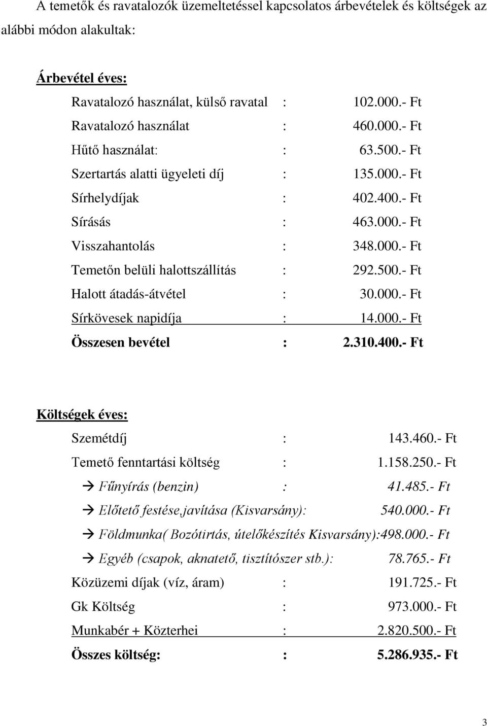 500.- Ft Halott átadás-átvétel : 30.000.- Ft Sírkövesek napidíja : 14.000.- Ft Összesen bevétel : 2.310.400.- Ft Költségek éves: Szemétdíj : 143.460.- Ft Temető fenntartási költség : 1.158.250.