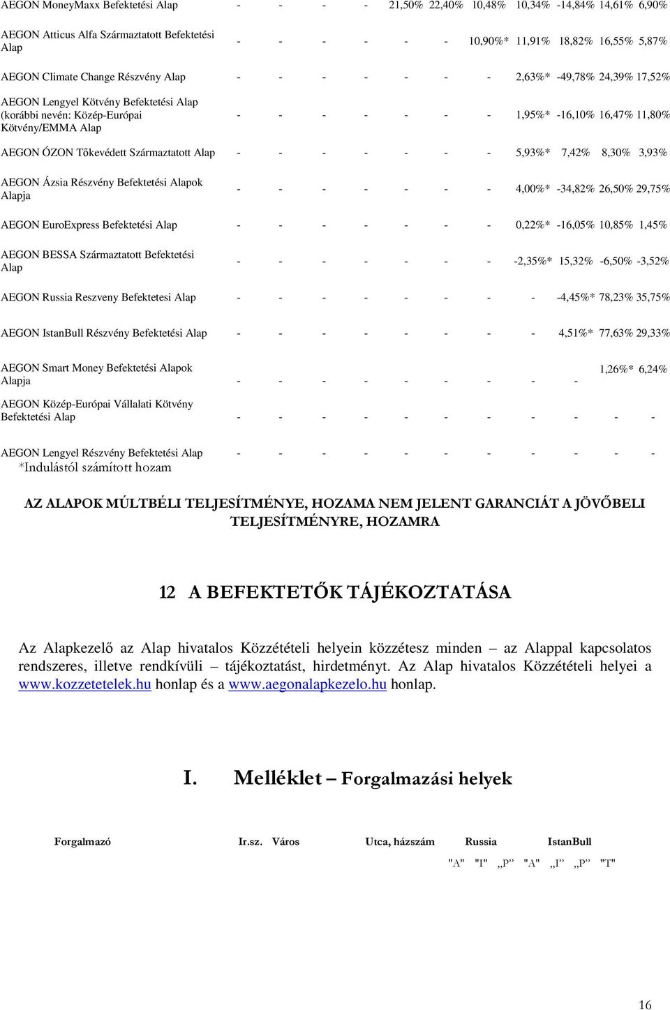 11,80% AEGON ÓZON Tıkevédett Származtatott Alap - - - - - - - 5,93%* 7,42% 8,30% 3,93% AEGON Ázsia Részvény Befektetési Alapok Alapja - - - - - - - 4,00%* -34,82% 26,50% 29,75% AEGON EuroExpress