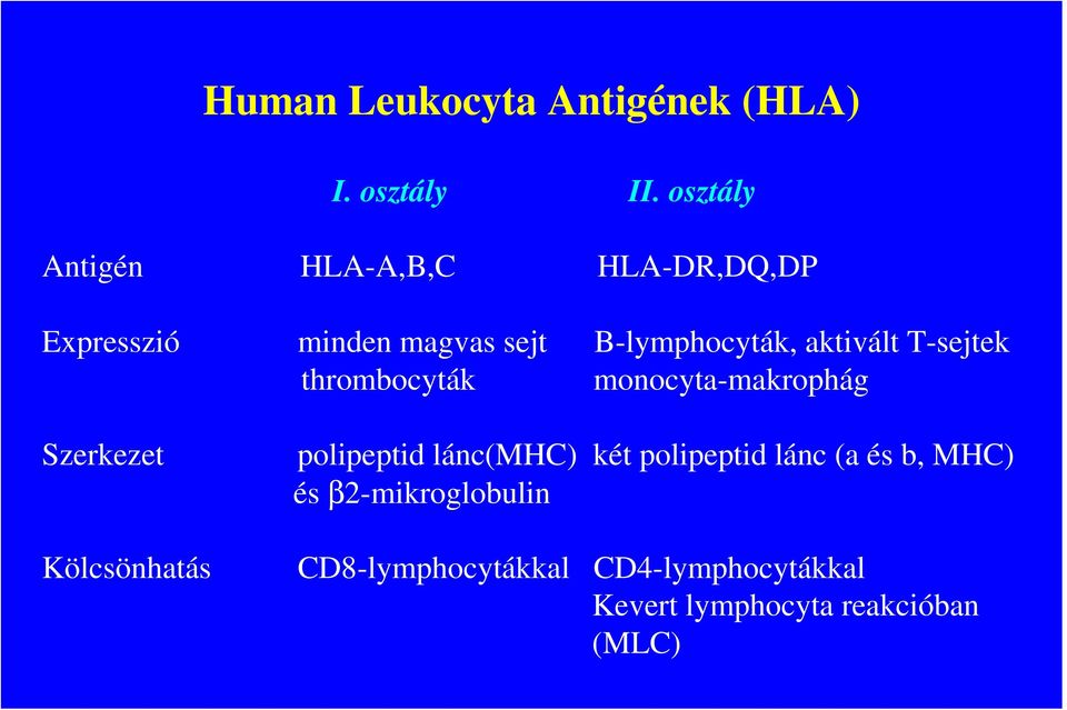 aktivált T-sejtek thrombocyták monocyta-makrophág Szerkezet polipeptid lánc(mhc) két