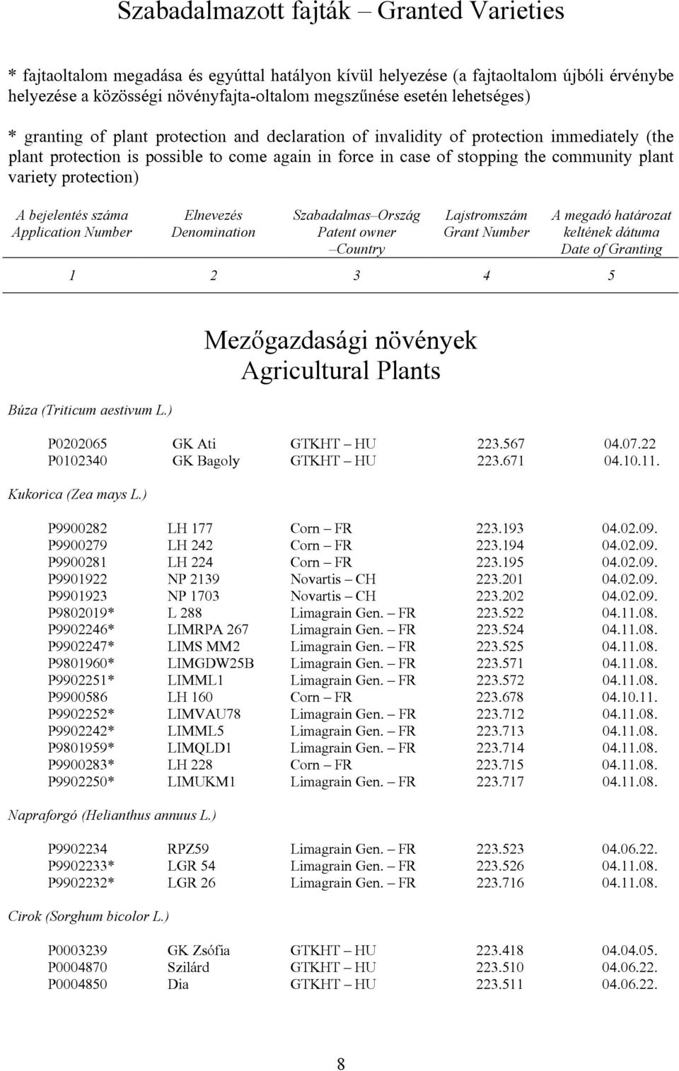 variety protection) A bejelentés száma Application Number Elnevezés Denomination Szabadalmas Ország Patent owner Country Lajstromszám Grant Number A megadó határozat keltének dátuma Date of Granting