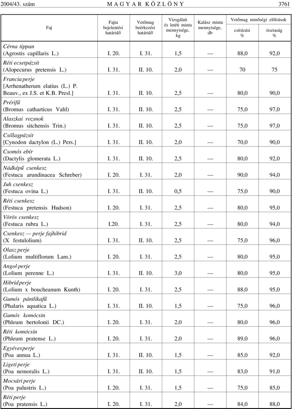 31. 2,5 75,0 97,0 Alaszkai rozsnok (Bromus sitchensis Trin.) I. 31. 2,5 75,0 97,0 Csillagpázsit [Cynodon dactylon (L.) Pers.] I. 31. 2,0 70,0 Csomós ebír (Dactylis glomerata L.) I. 31. 2,5 80,0 92,0 Nádképû csenkesz (Festuca arundinacea Schreber) I.